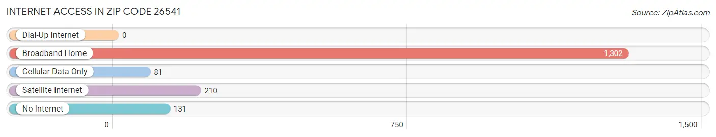 Internet Access in Zip Code 26541