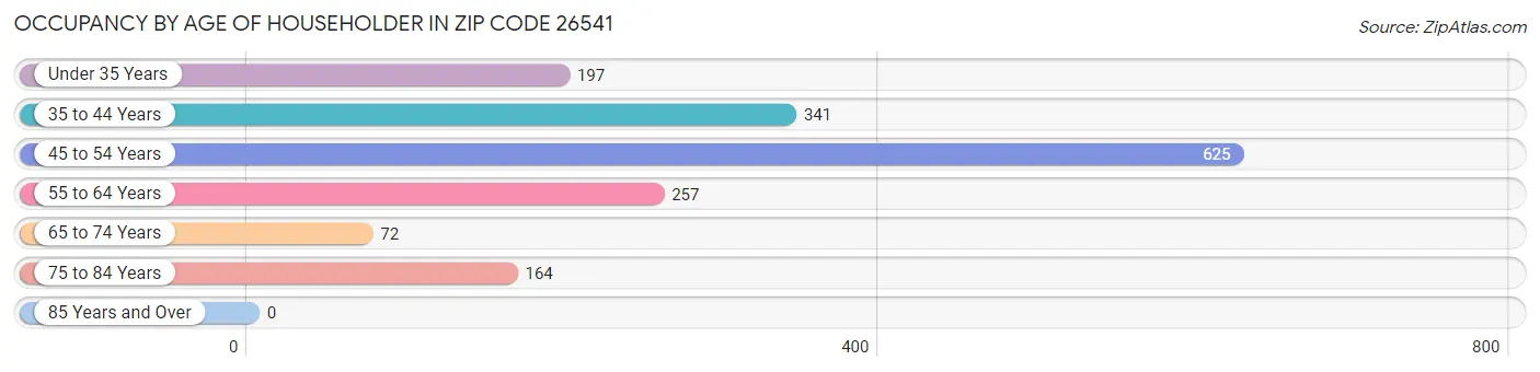 Occupancy by Age of Householder in Zip Code 26541