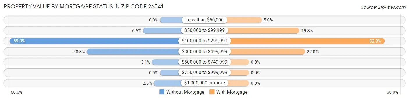 Property Value by Mortgage Status in Zip Code 26541