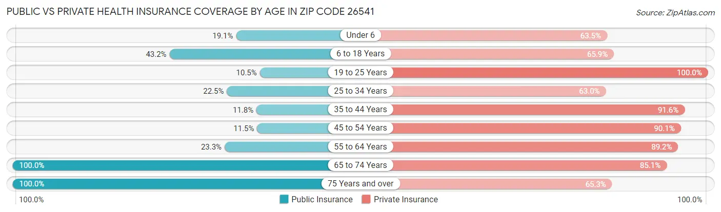 Public vs Private Health Insurance Coverage by Age in Zip Code 26541