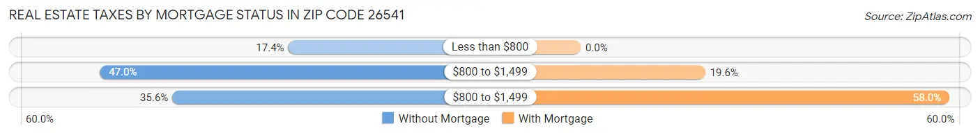 Real Estate Taxes by Mortgage Status in Zip Code 26541