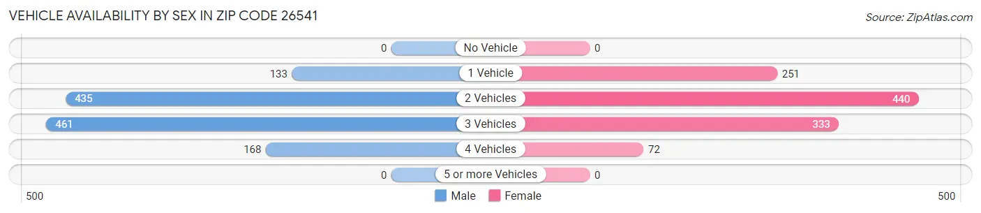 Vehicle Availability by Sex in Zip Code 26541