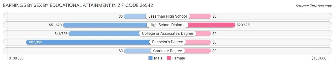 Earnings by Sex by Educational Attainment in Zip Code 26542