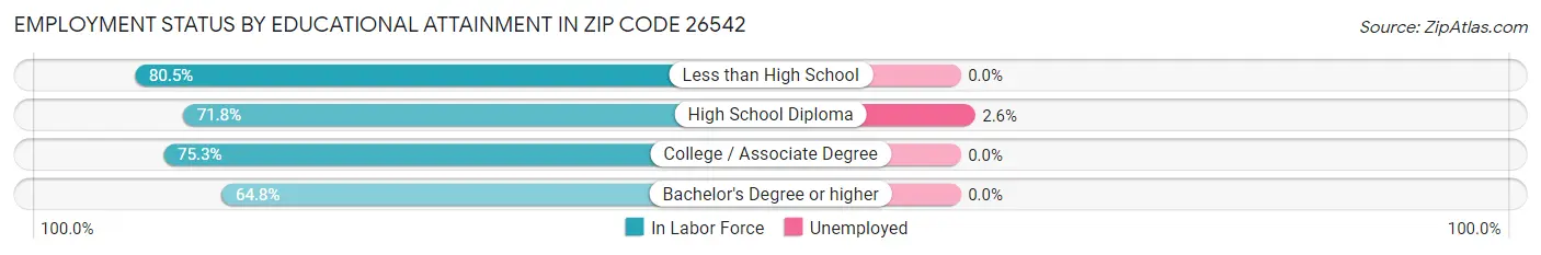 Employment Status by Educational Attainment in Zip Code 26542