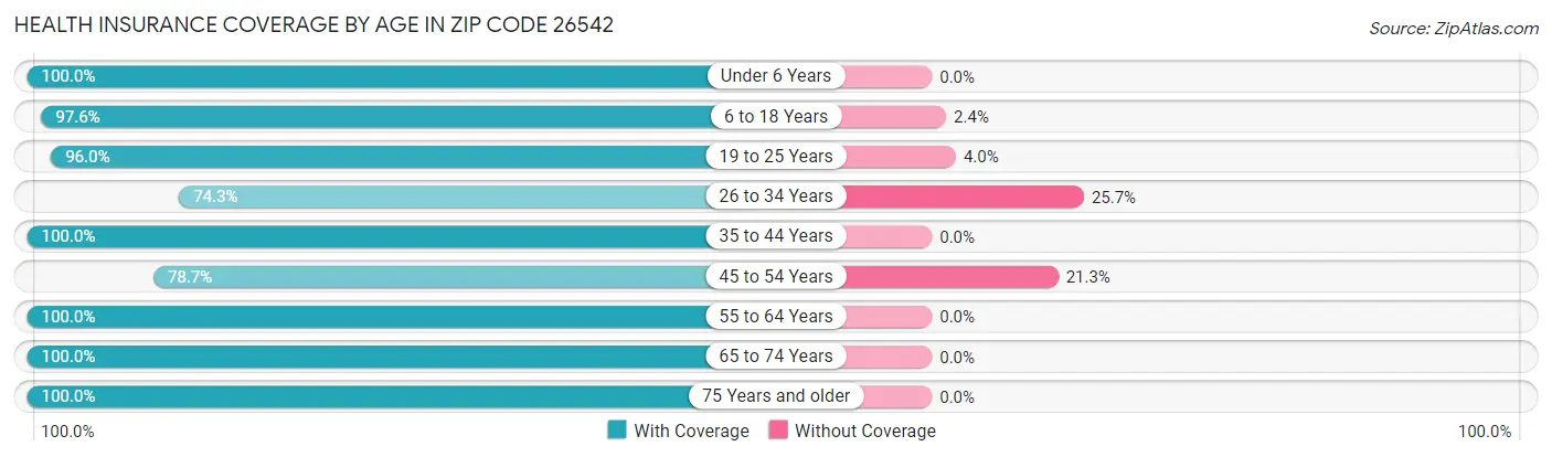 Health Insurance Coverage by Age in Zip Code 26542