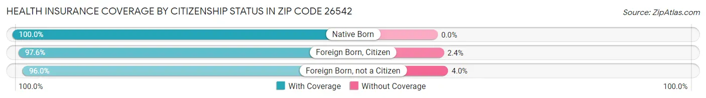 Health Insurance Coverage by Citizenship Status in Zip Code 26542