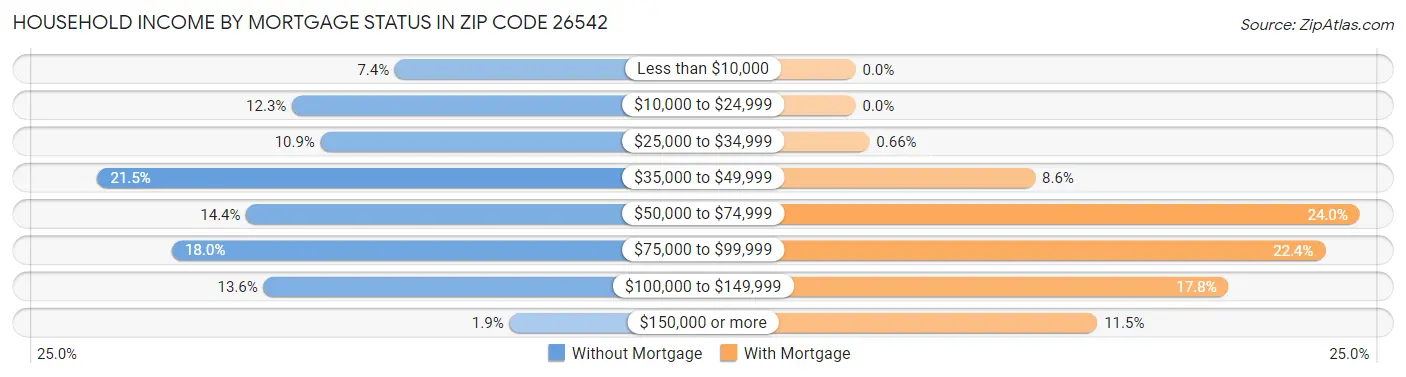 Household Income by Mortgage Status in Zip Code 26542