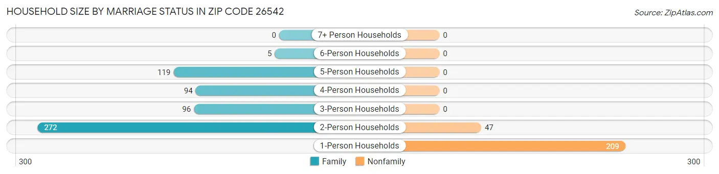 Household Size by Marriage Status in Zip Code 26542