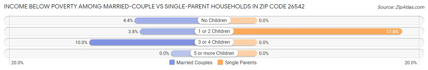 Income Below Poverty Among Married-Couple vs Single-Parent Households in Zip Code 26542