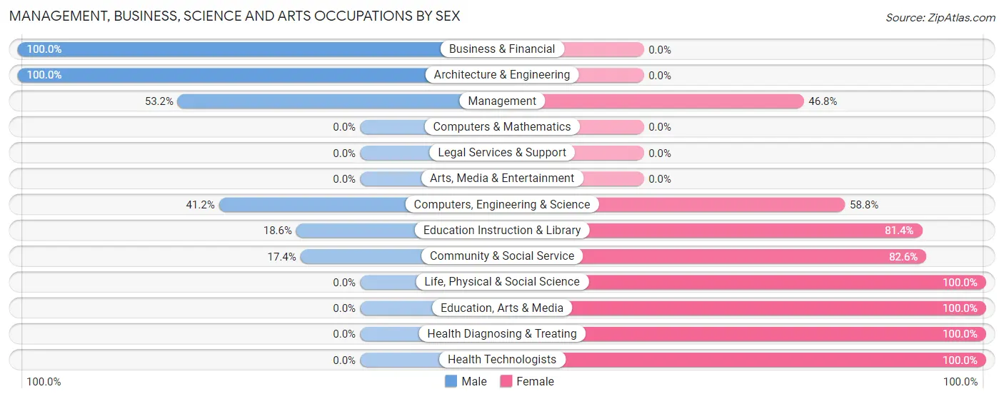 Management, Business, Science and Arts Occupations by Sex in Zip Code 26542