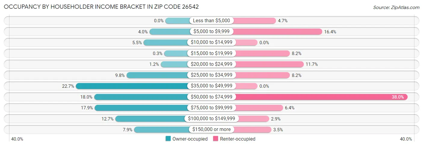 Occupancy by Householder Income Bracket in Zip Code 26542