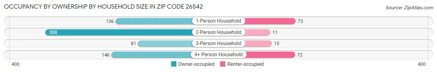 Occupancy by Ownership by Household Size in Zip Code 26542
