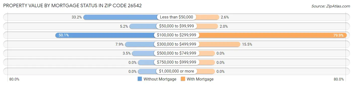 Property Value by Mortgage Status in Zip Code 26542
