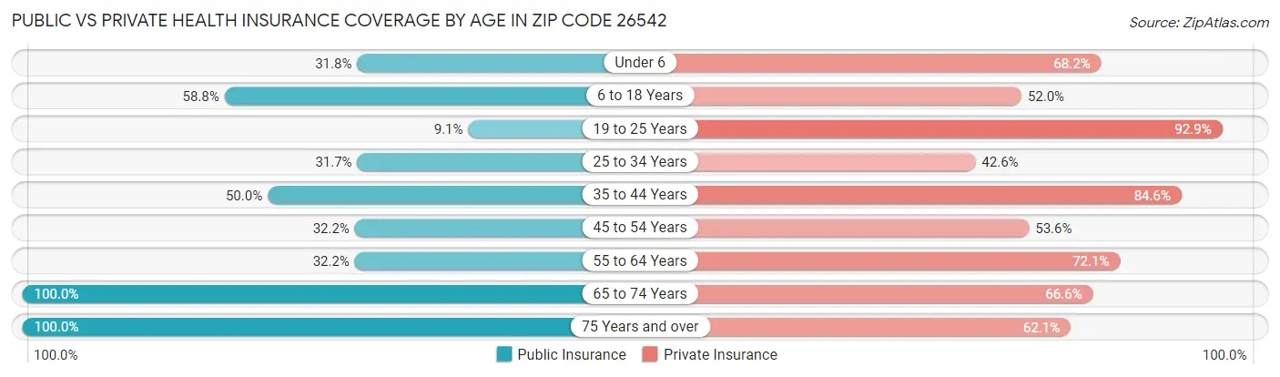 Public vs Private Health Insurance Coverage by Age in Zip Code 26542