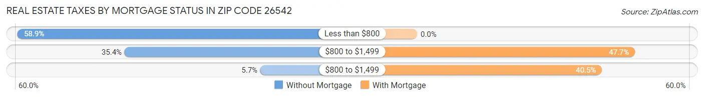 Real Estate Taxes by Mortgage Status in Zip Code 26542