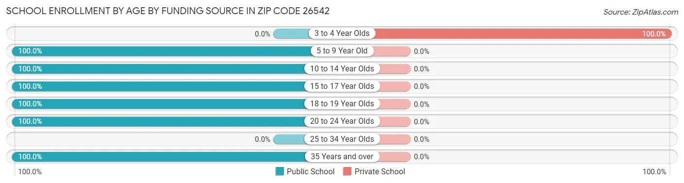 School Enrollment by Age by Funding Source in Zip Code 26542