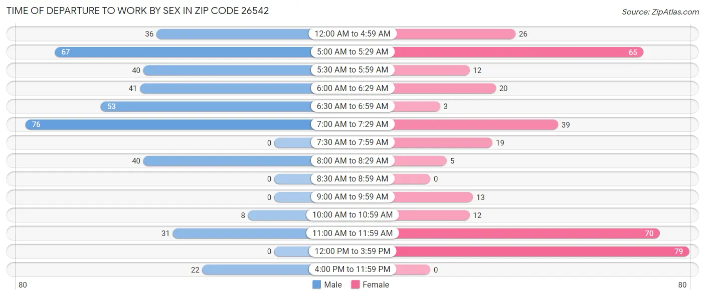 Time of Departure to Work by Sex in Zip Code 26542