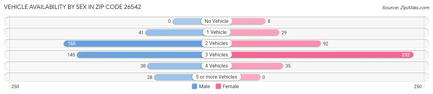 Vehicle Availability by Sex in Zip Code 26542