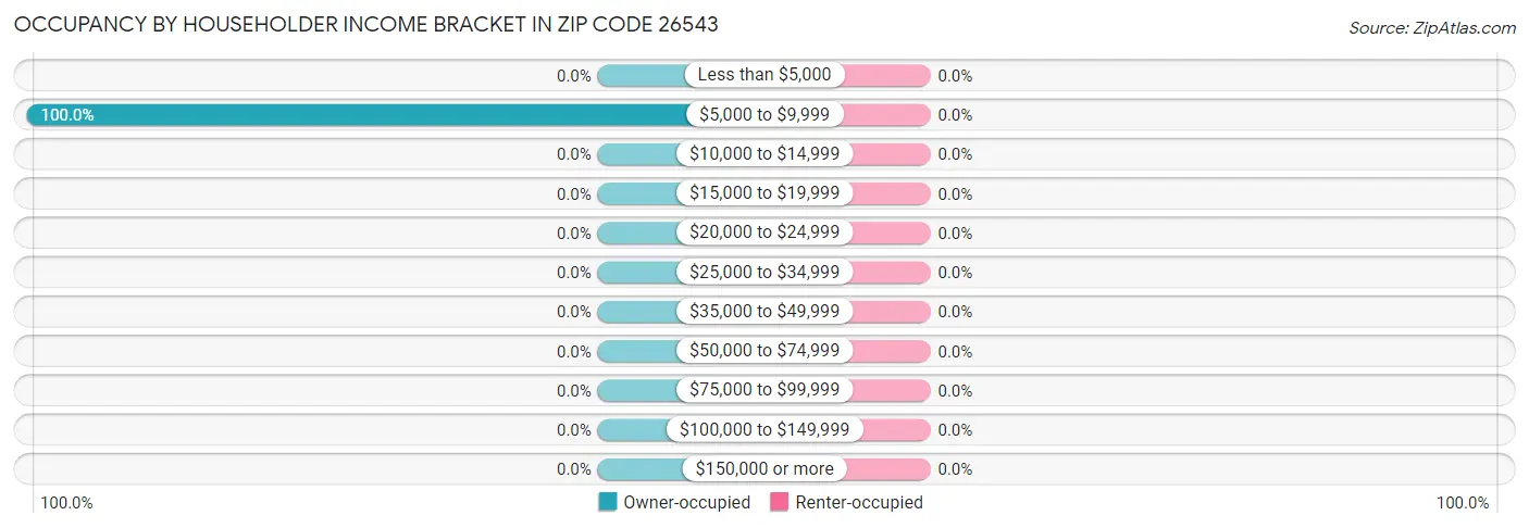 Occupancy by Householder Income Bracket in Zip Code 26543