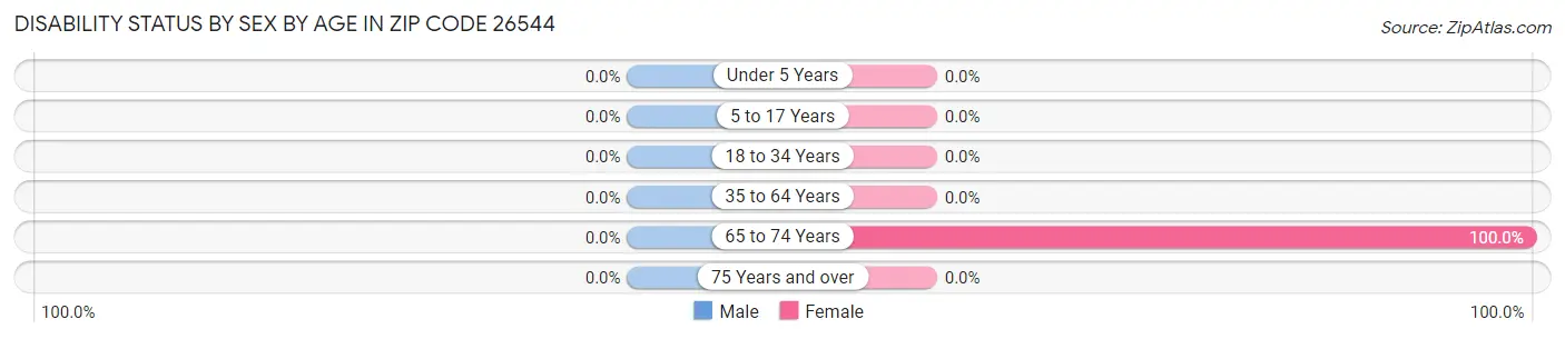 Disability Status by Sex by Age in Zip Code 26544