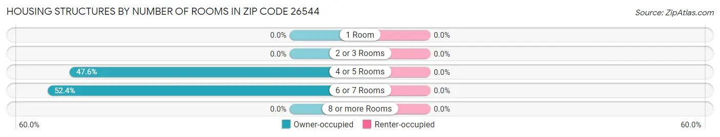 Housing Structures by Number of Rooms in Zip Code 26544