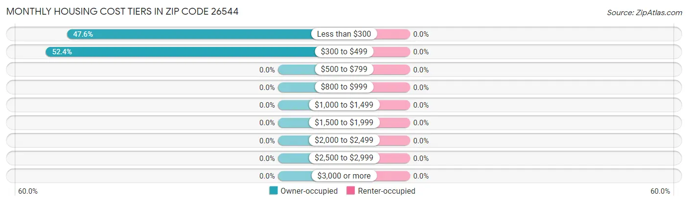 Monthly Housing Cost Tiers in Zip Code 26544