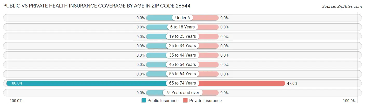 Public vs Private Health Insurance Coverage by Age in Zip Code 26544