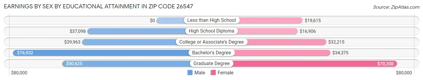Earnings by Sex by Educational Attainment in Zip Code 26547