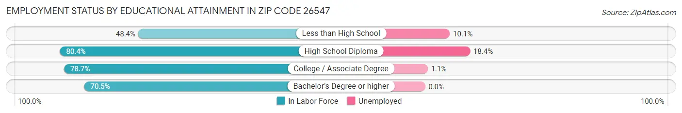 Employment Status by Educational Attainment in Zip Code 26547