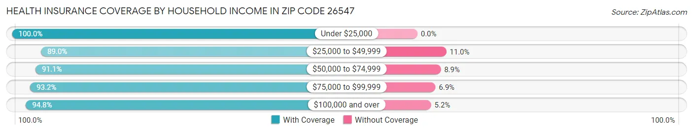 Health Insurance Coverage by Household Income in Zip Code 26547