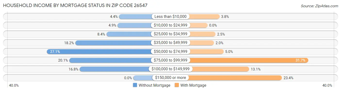 Household Income by Mortgage Status in Zip Code 26547