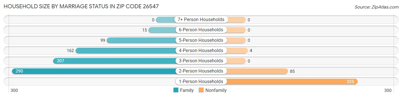 Household Size by Marriage Status in Zip Code 26547