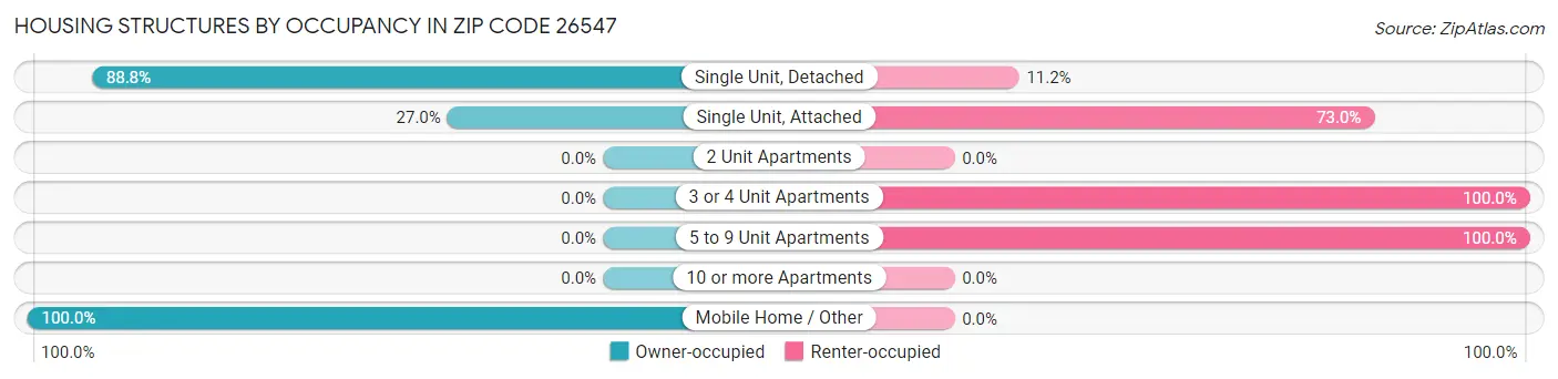 Housing Structures by Occupancy in Zip Code 26547