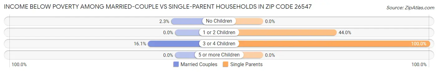 Income Below Poverty Among Married-Couple vs Single-Parent Households in Zip Code 26547