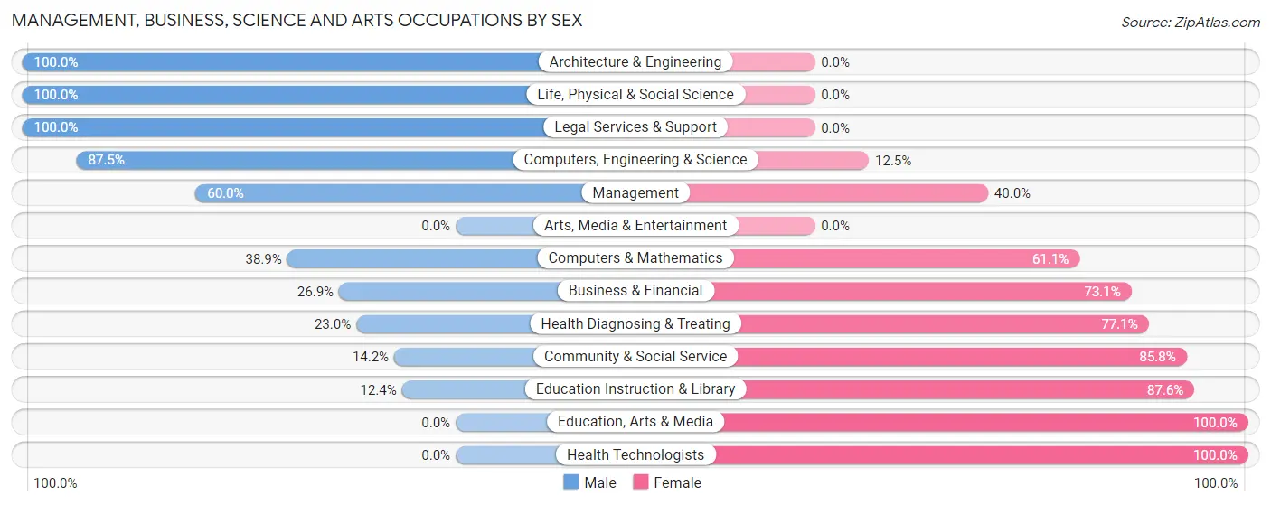 Management, Business, Science and Arts Occupations by Sex in Zip Code 26547