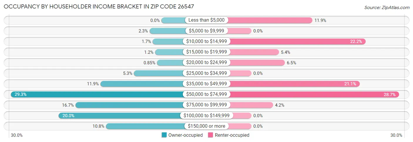 Occupancy by Householder Income Bracket in Zip Code 26547