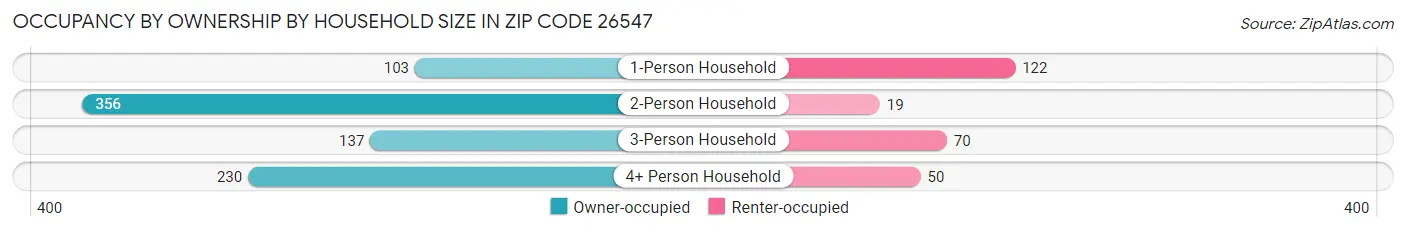 Occupancy by Ownership by Household Size in Zip Code 26547