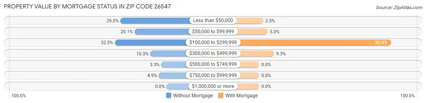 Property Value by Mortgage Status in Zip Code 26547