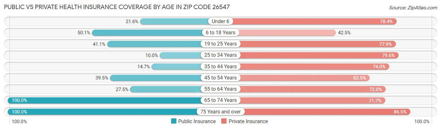 Public vs Private Health Insurance Coverage by Age in Zip Code 26547