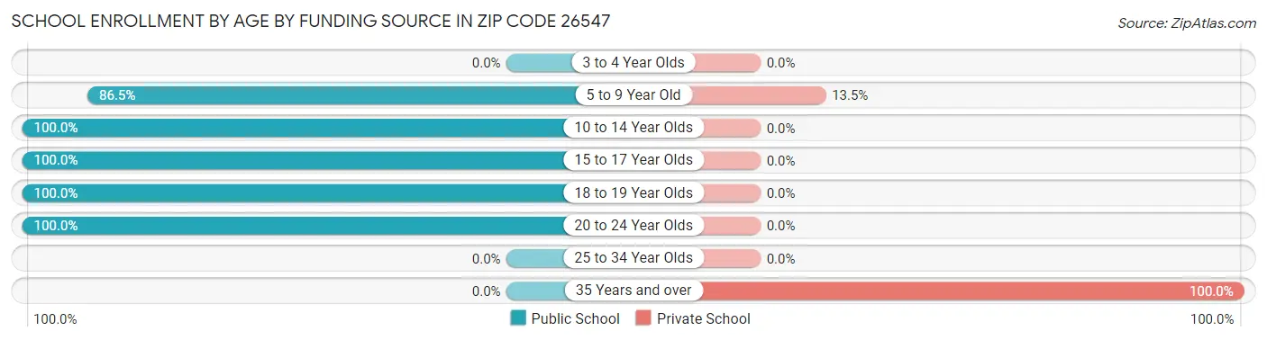 School Enrollment by Age by Funding Source in Zip Code 26547