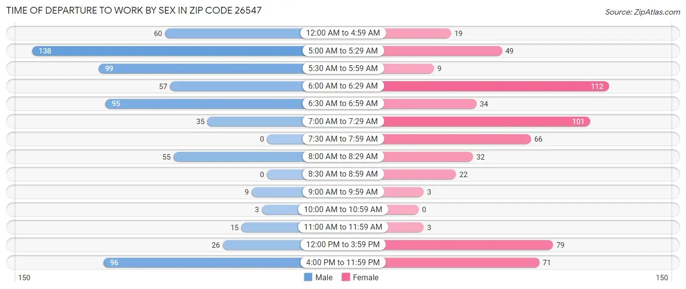 Time of Departure to Work by Sex in Zip Code 26547