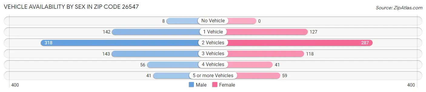 Vehicle Availability by Sex in Zip Code 26547