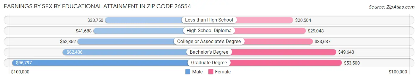 Earnings by Sex by Educational Attainment in Zip Code 26554