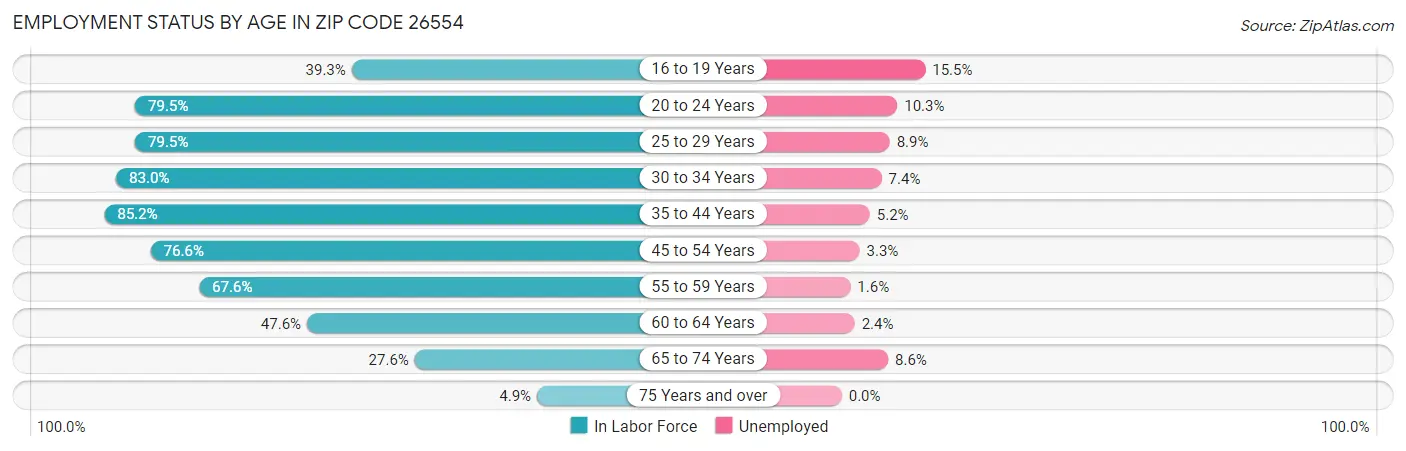 Employment Status by Age in Zip Code 26554