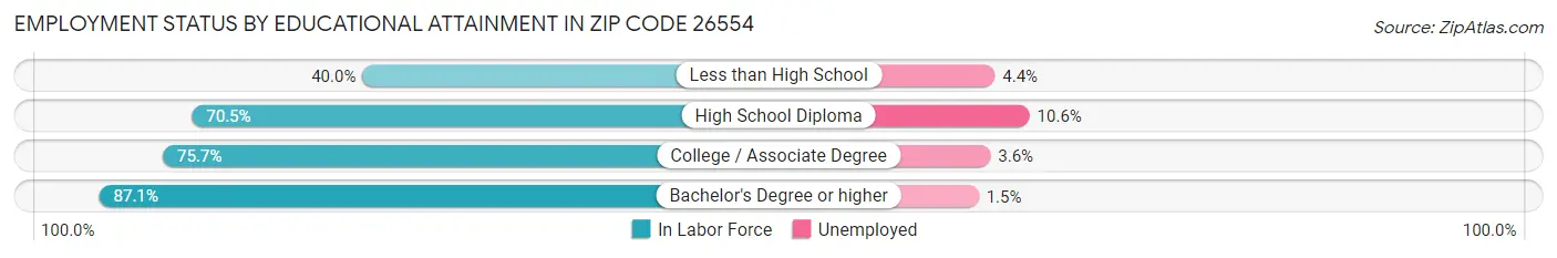 Employment Status by Educational Attainment in Zip Code 26554