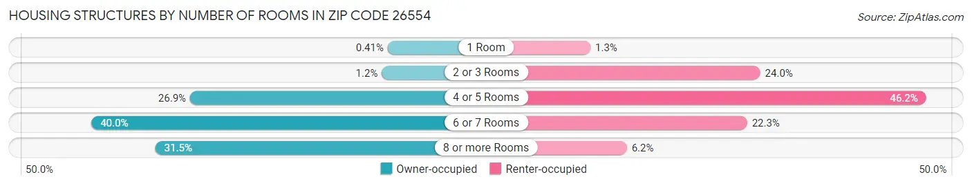 Housing Structures by Number of Rooms in Zip Code 26554