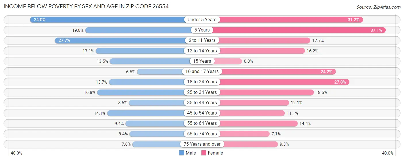 Income Below Poverty by Sex and Age in Zip Code 26554