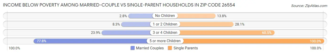 Income Below Poverty Among Married-Couple vs Single-Parent Households in Zip Code 26554