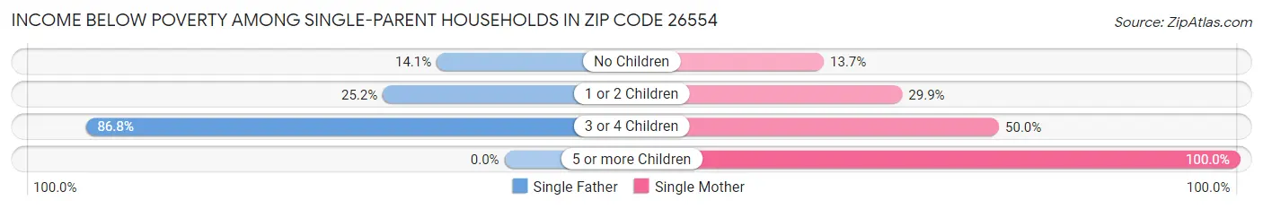 Income Below Poverty Among Single-Parent Households in Zip Code 26554