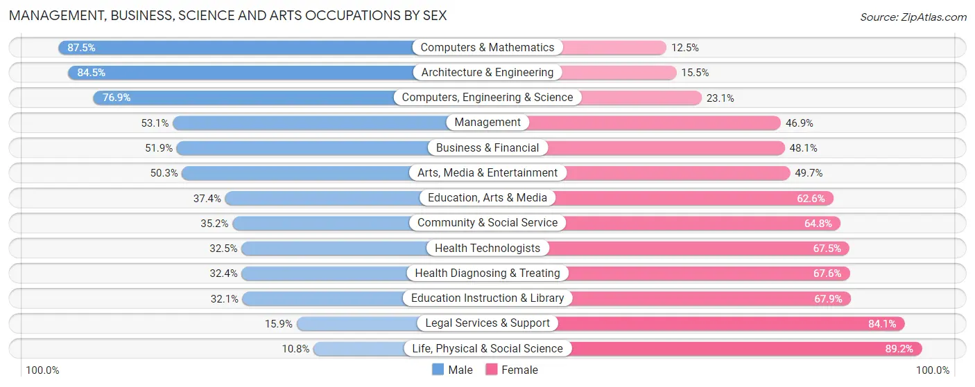 Management, Business, Science and Arts Occupations by Sex in Zip Code 26554